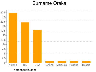 Surname Oraka