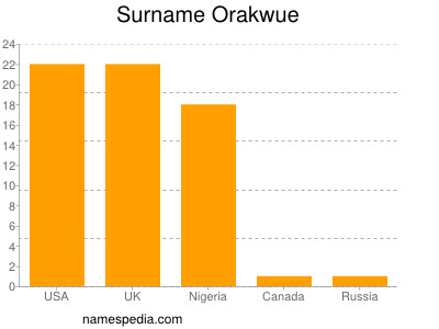 Surname Orakwue