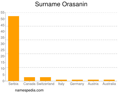 Surname Orasanin