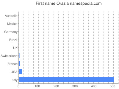 Given name Orazia