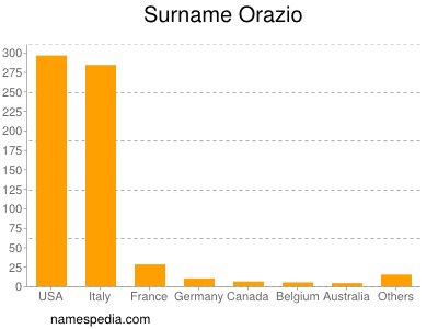 Surname Orazio