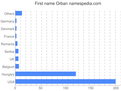 Given name Orban