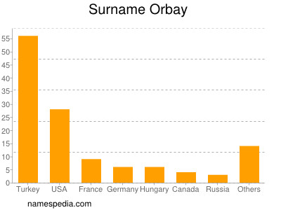Surname Orbay