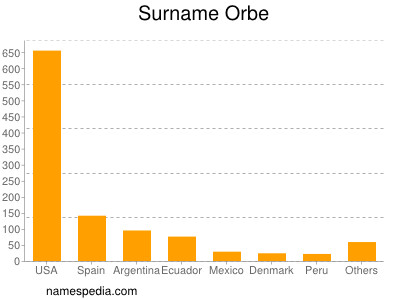 Surname Orbe