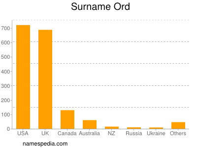 Surname Ord