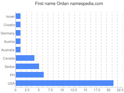 Given name Ordan