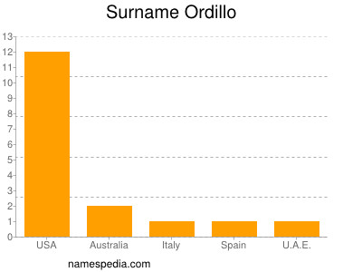 Surname Ordillo