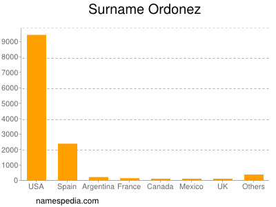 Surname Ordonez