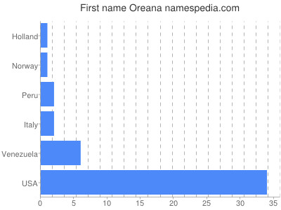 Given name Oreana