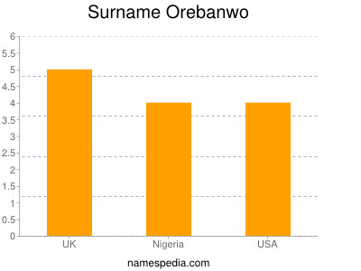 Surname Orebanwo