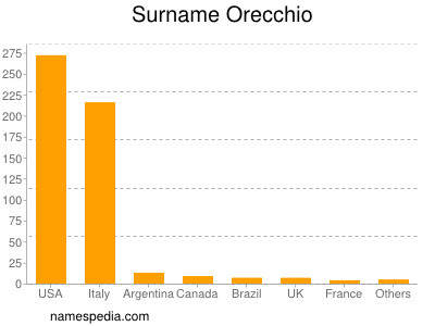 Surname Orecchio