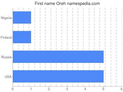 Given name Oreh