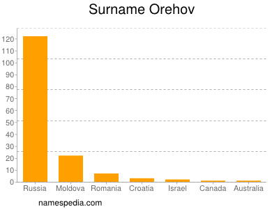 Surname Orehov
