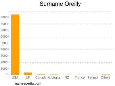 Surname Oreilly