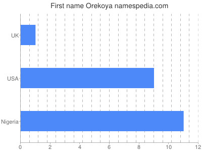 Given name Orekoya