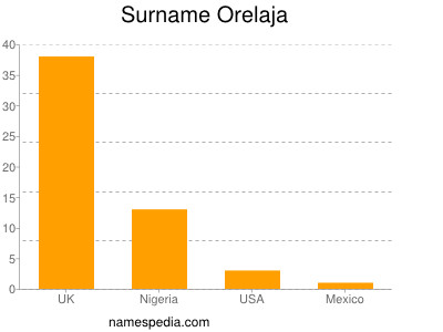 Surname Orelaja