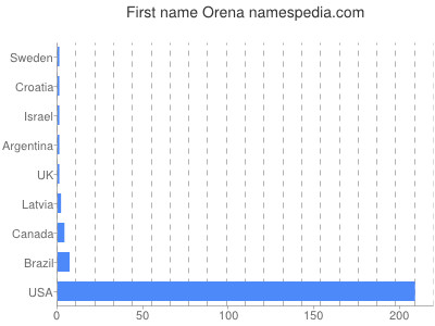 Given name Orena