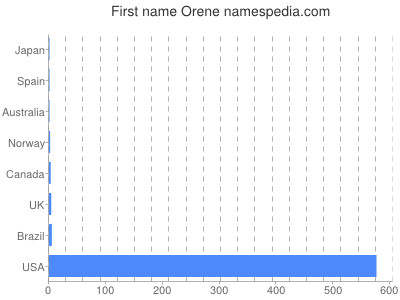 Given name Orene