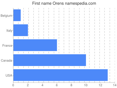 Given name Orens