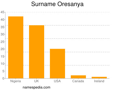 Surname Oresanya