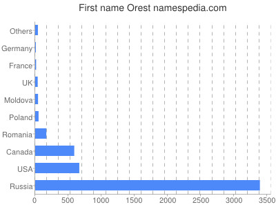 Given name Orest