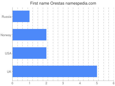 Given name Orestas