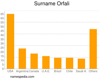 Surname Orfali