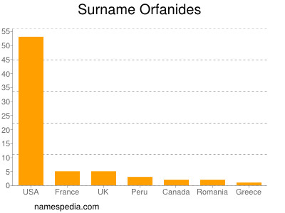 Surname Orfanides