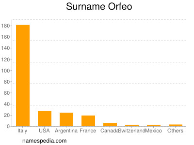 Surname Orfeo