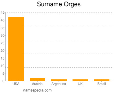 Surname Orges