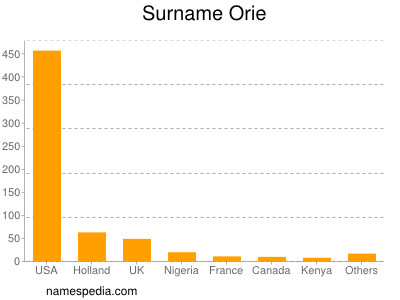 Surname Orie