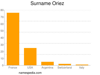 Surname Oriez