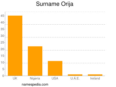 Surname Orija