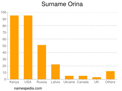 Surname Orina