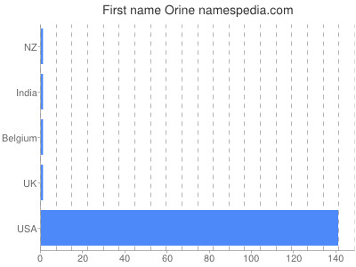 Given name Orine