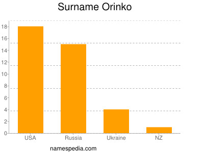 Surname Orinko