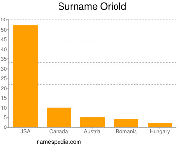 Surname Oriold