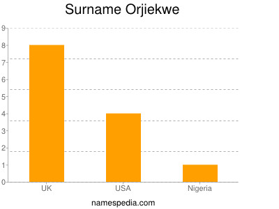Surname Orjiekwe
