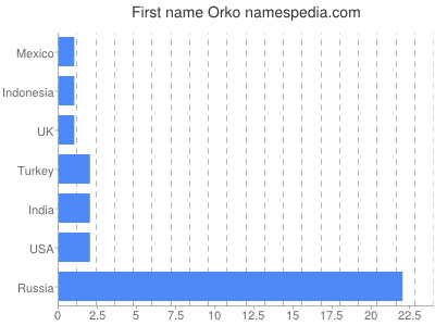 Given name Orko