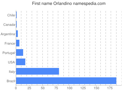Given name Orlandino