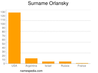 Surname Orlansky