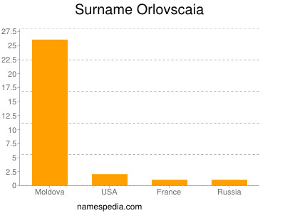 Surname Orlovscaia