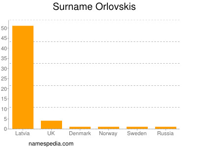 Surname Orlovskis