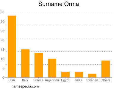 Surname Orma