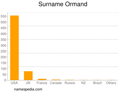 Surname Ormand
