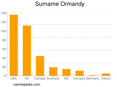Surname Ormandy