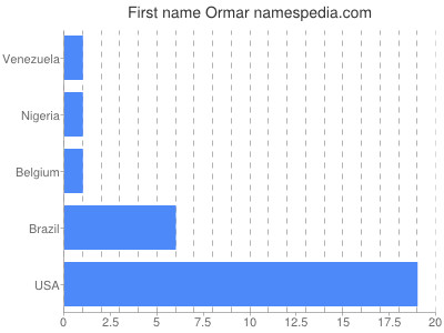 Given name Ormar