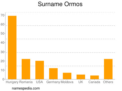 Surname Ormos