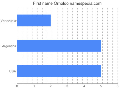 Given name Ornoldo