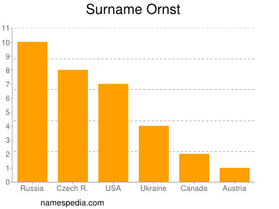 Surname Ornst